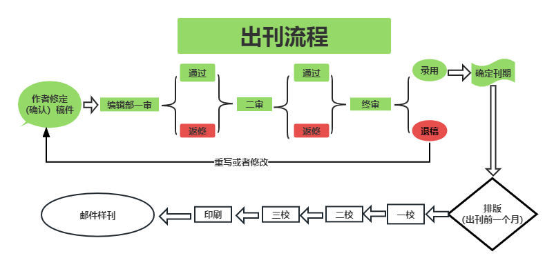 出刊流程 出刊流程